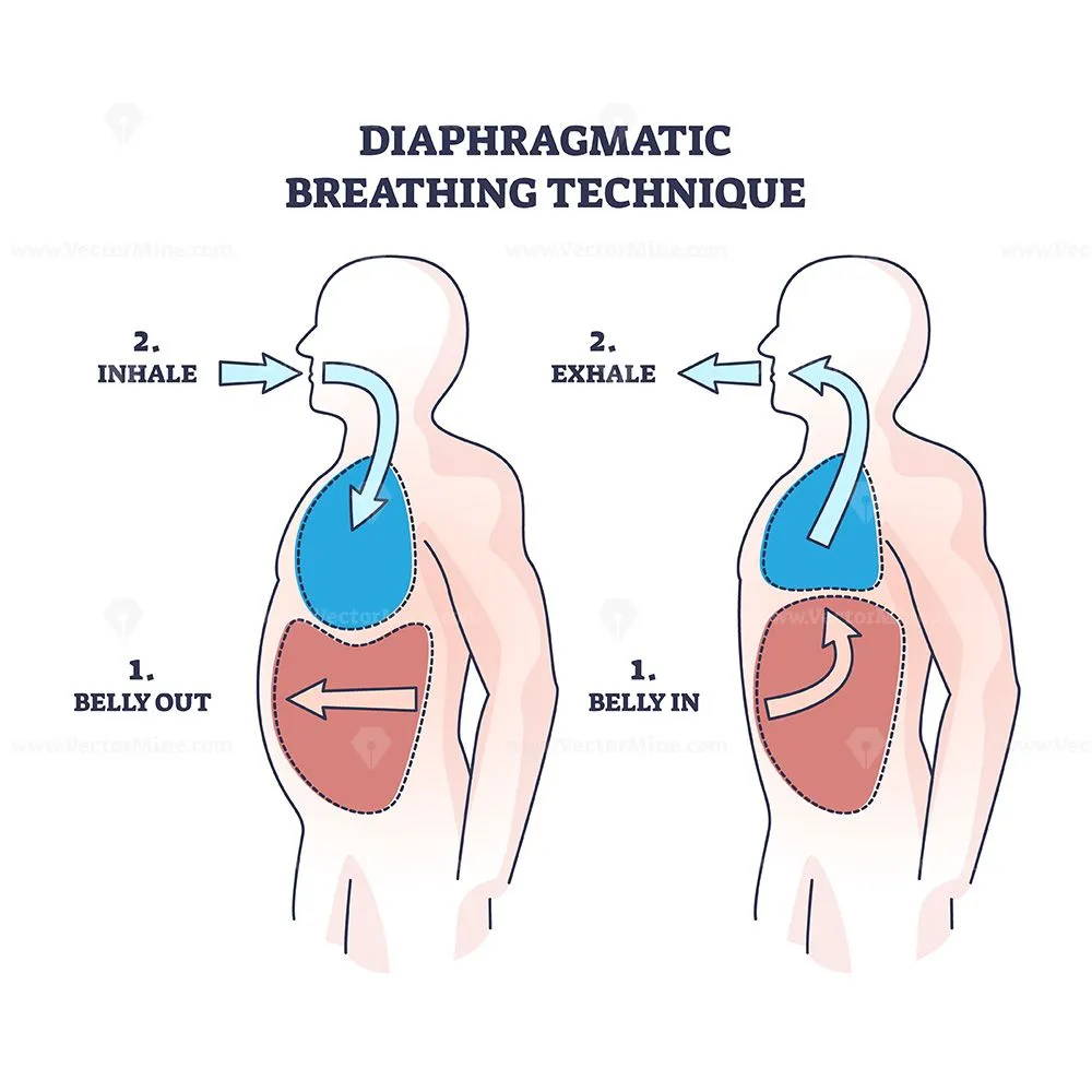 Diaphragmatic Breathing Technique a Calming Techniques to Reduce Anxiety